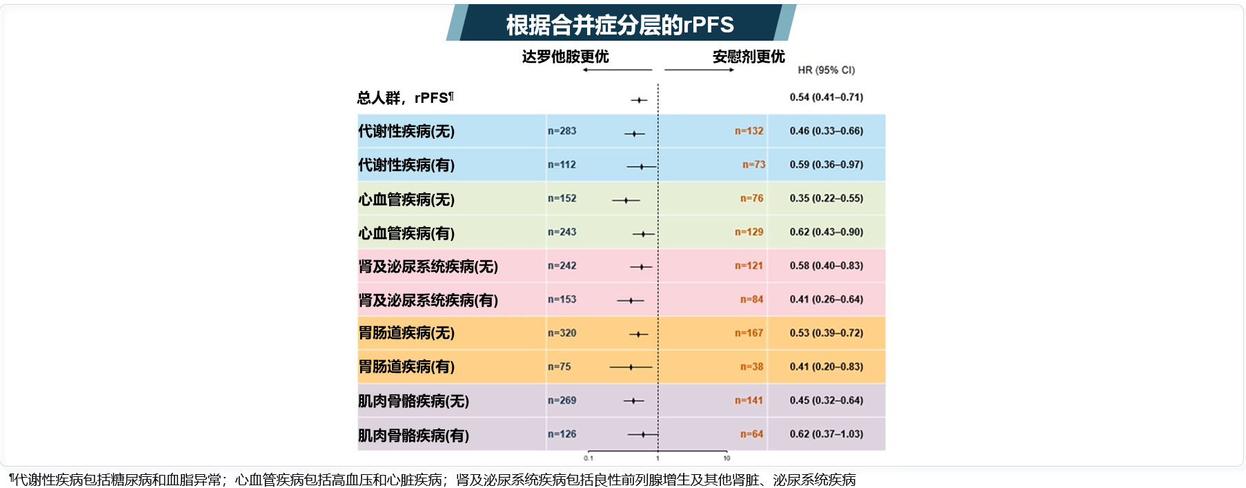 图3无论患者是否患有合并症，达罗他胺治疗rPFS获益一致.png