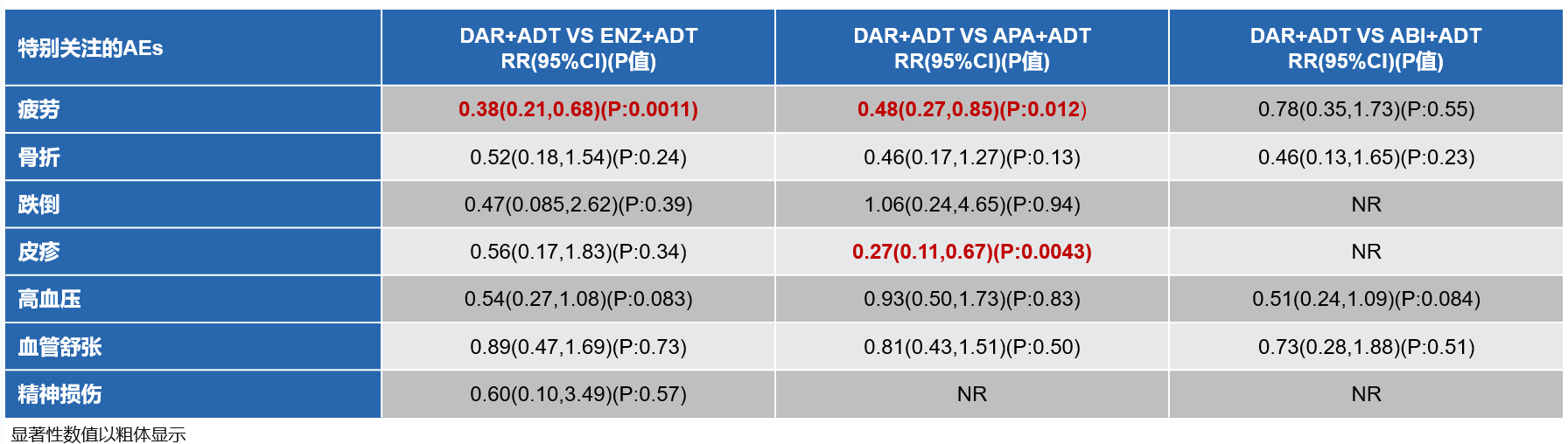 图6 DAR+ADT VS 其他ARPIs的AEs发生率比.png