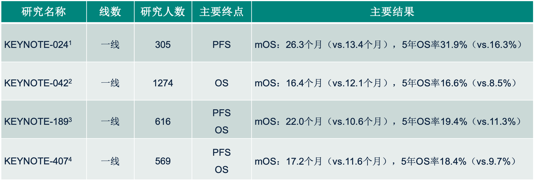 ESMO数据观察｜KEYNOTE系列研究显示活得更久才是硬道理