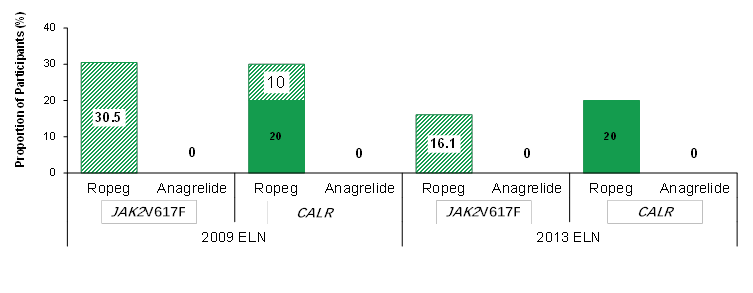 图5 CALR 基因分子学缓解率.png