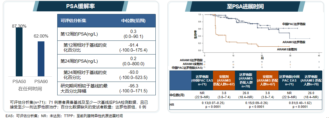 图3. PSA缓解率和TTPP结果.png