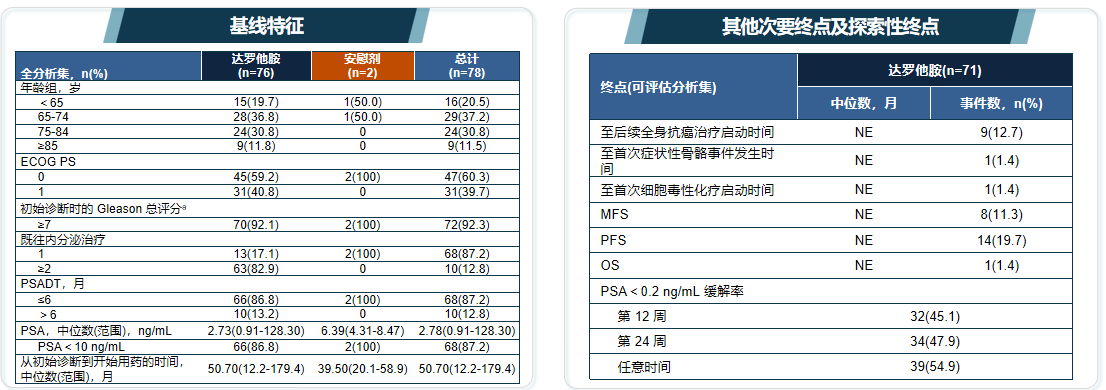 图2. 患者基线特征和终点事件发生情况.png