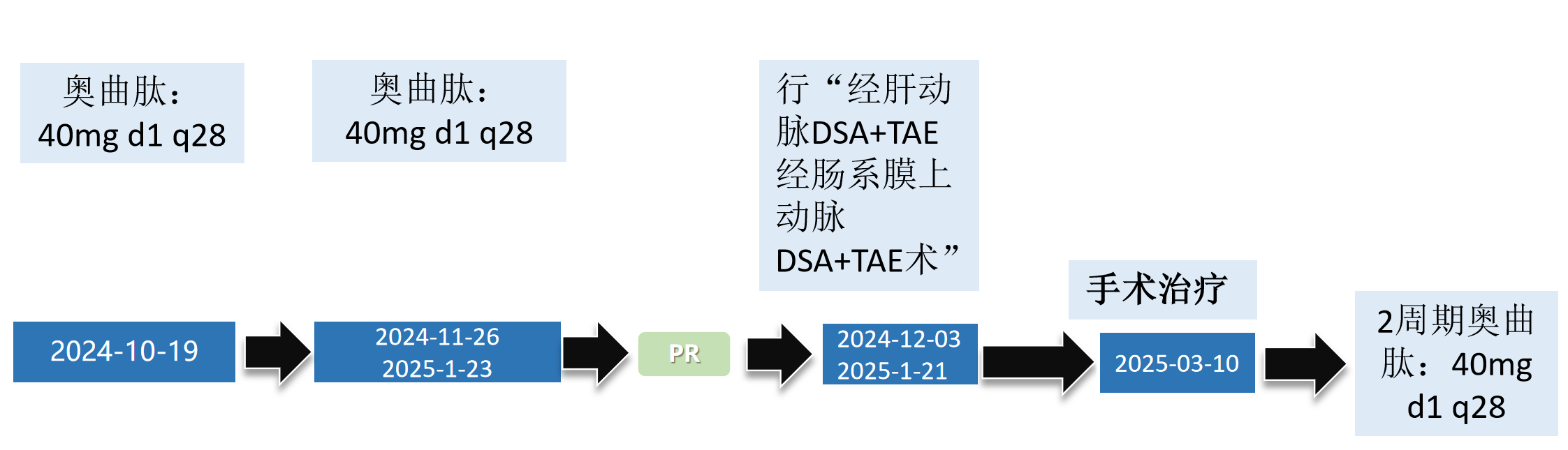 图:总体治疗经过.png 图:总体治疗经过.png