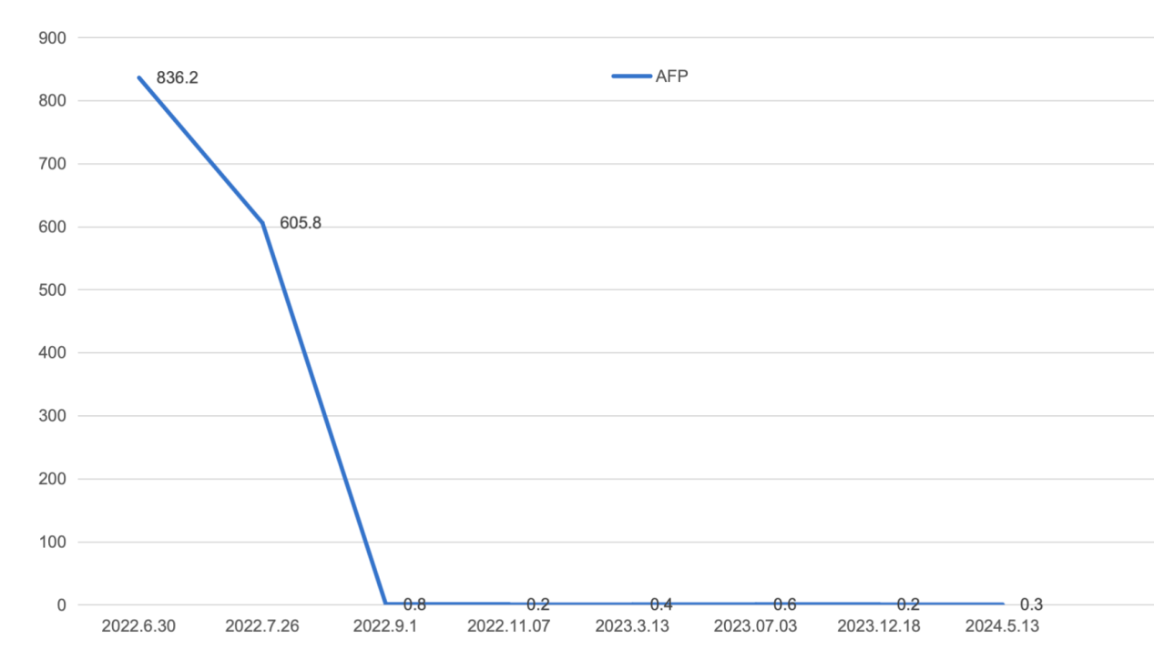 治疗及随访期间AFP水平变化趋势图.png