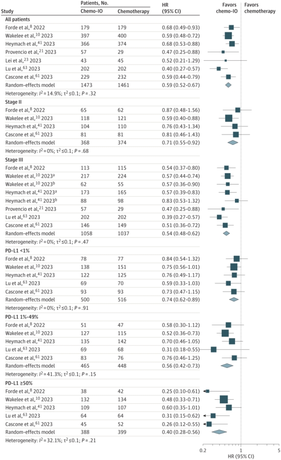 图2 RCTs EFS结果的合并HRs.png