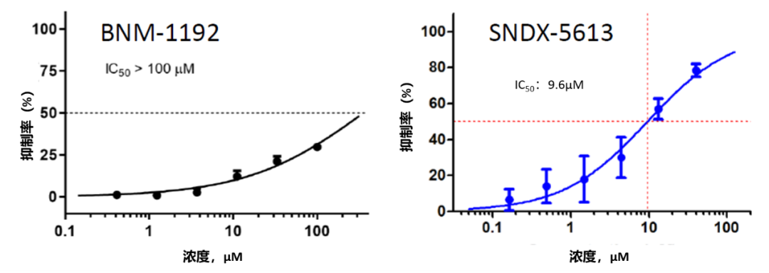 图5. BNM-1192、SNDX-5613对hERG 的阻断作用[8].png