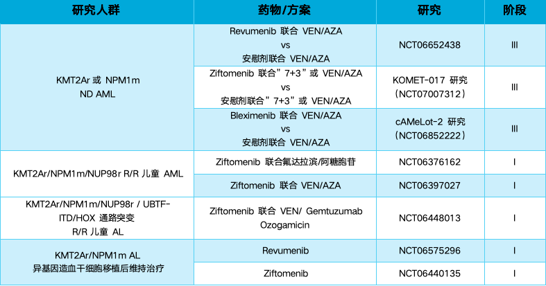 表1.Menin抑制剂正在开展的部分临床研究[24-31].png