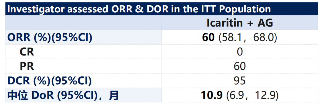 表1 ITT人群的肿瘤缓解情况（ORR、DoR）.png