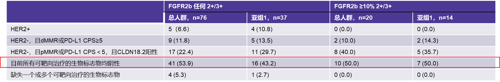 FGFR2b 过表达肿瘤患者中可靶向治疗的生物标志物的重叠情况（总人群与亚组 1）如下图：.png