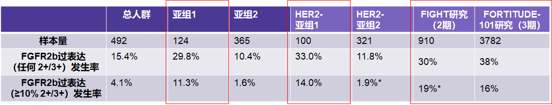 既往临床研究及本研究亚组中报道的FGFR2b过表达发生率.png