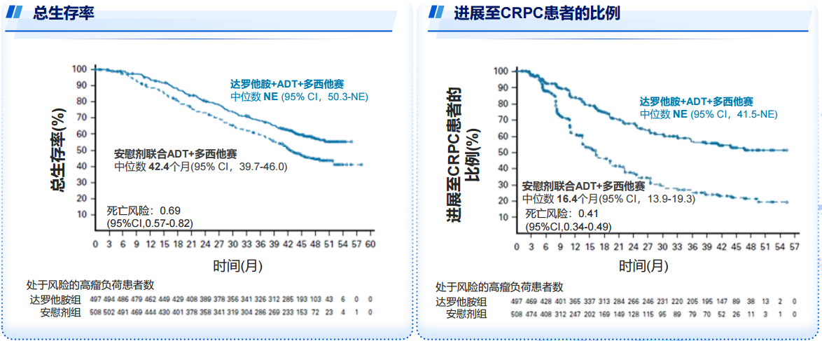 图2 ARASENS研究中高瘤负荷患者疗效结果.png