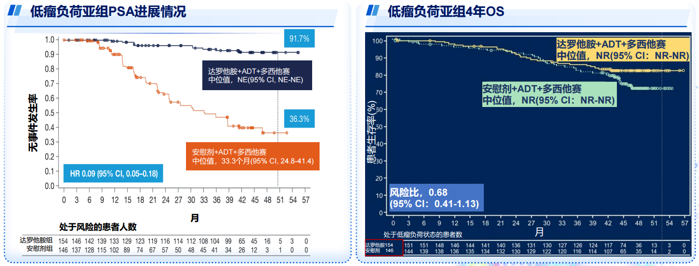 图3 ARASENS研究中低瘤负荷患者疗效结果.png