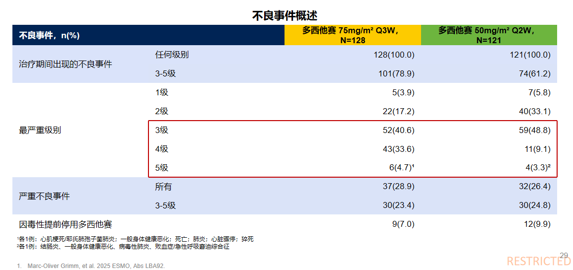 图4. 试验组的不良事件发生率更低且4-5级不良事件更少.png