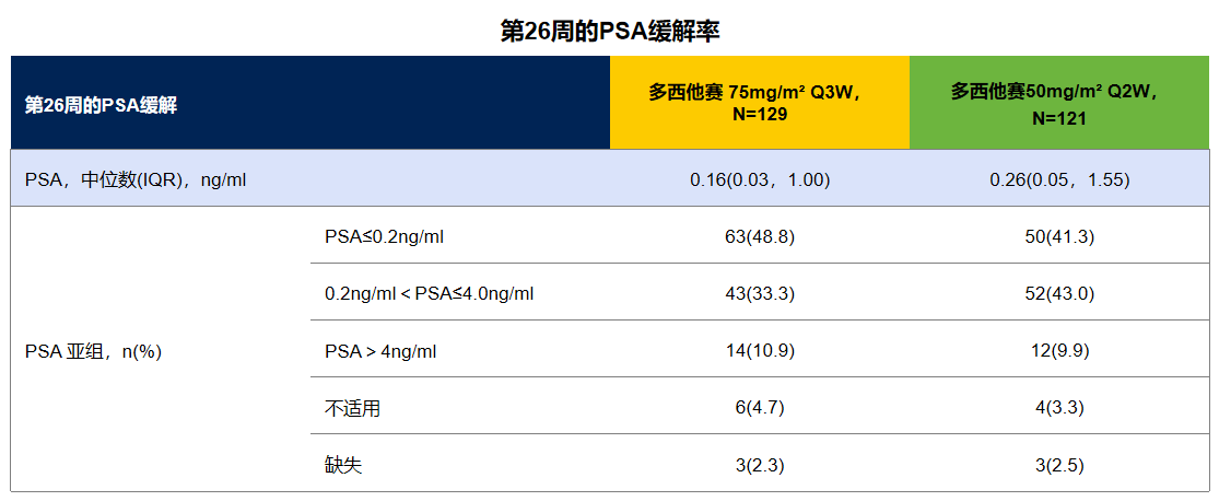 图6. 第26周的PSA缓解率.png
