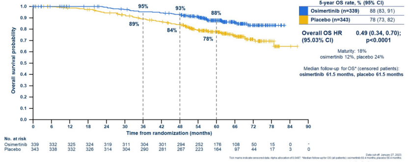 阎石教授：ADAURA研究报告OS结果，奥希替尼辅助治疗降低51%死亡风险(1)(2)1044.png