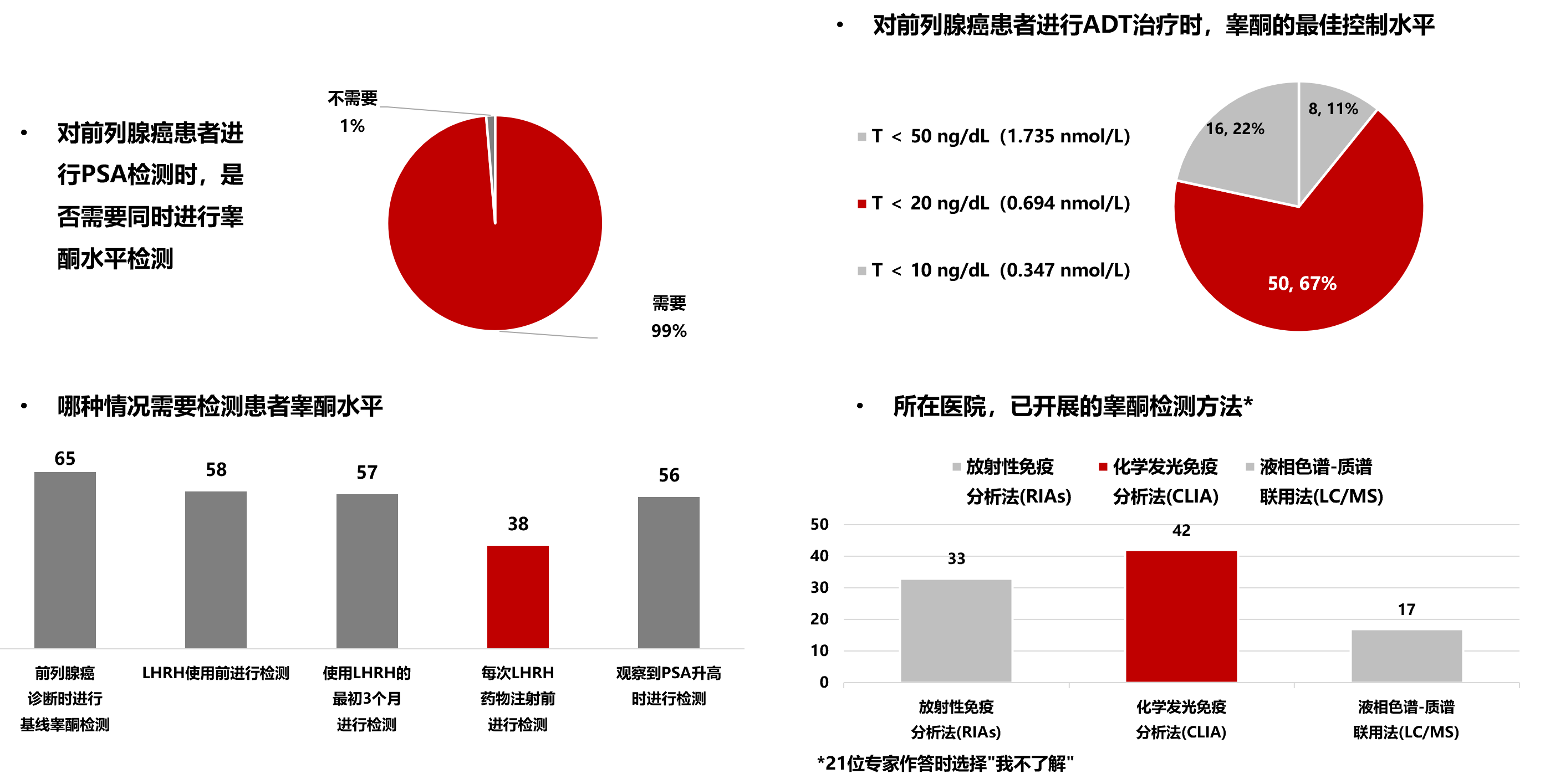 中国前列腺癌ADT与睾酮监测临床现状调研报告