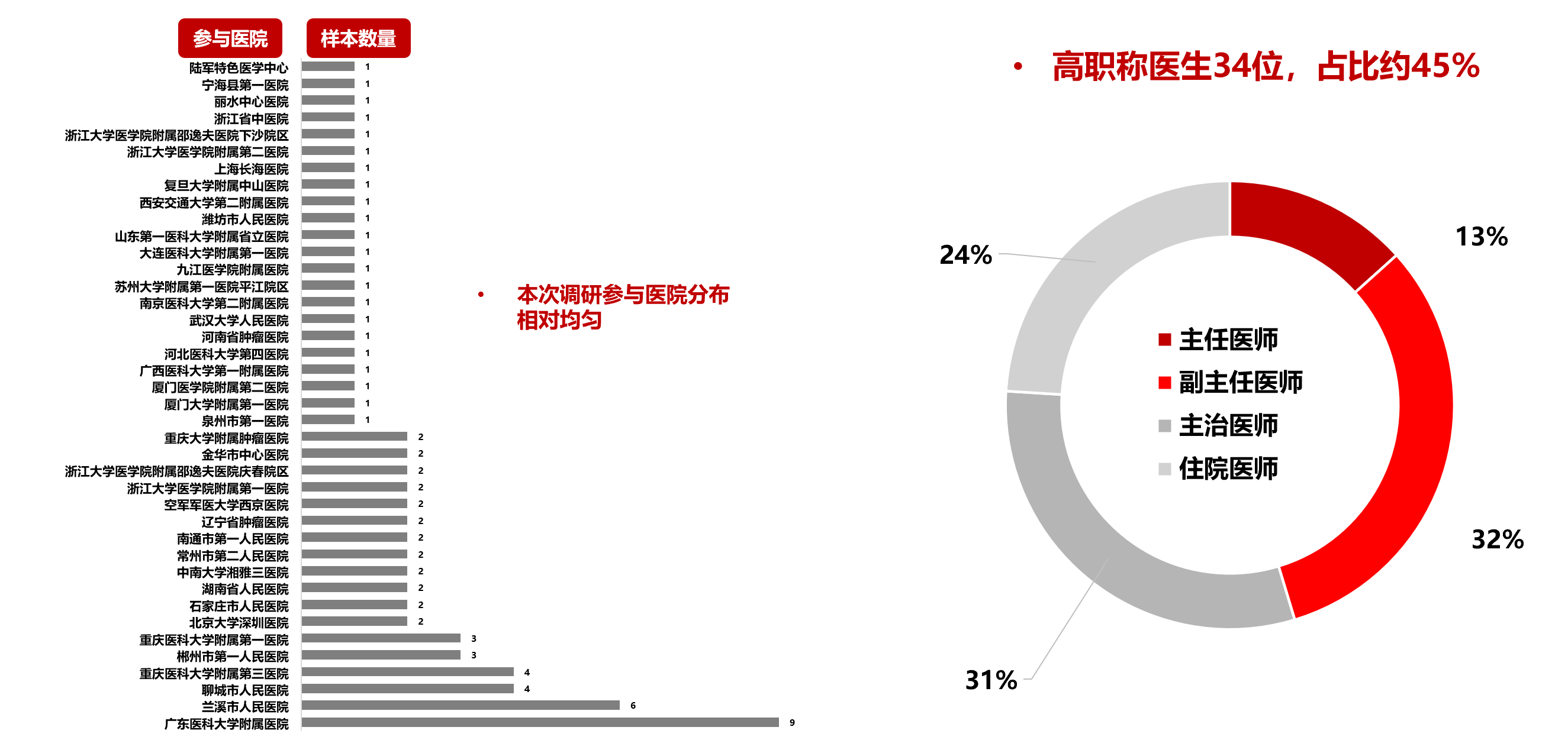 中国前列腺癌ADT与睾酮监测临床现状调研报告