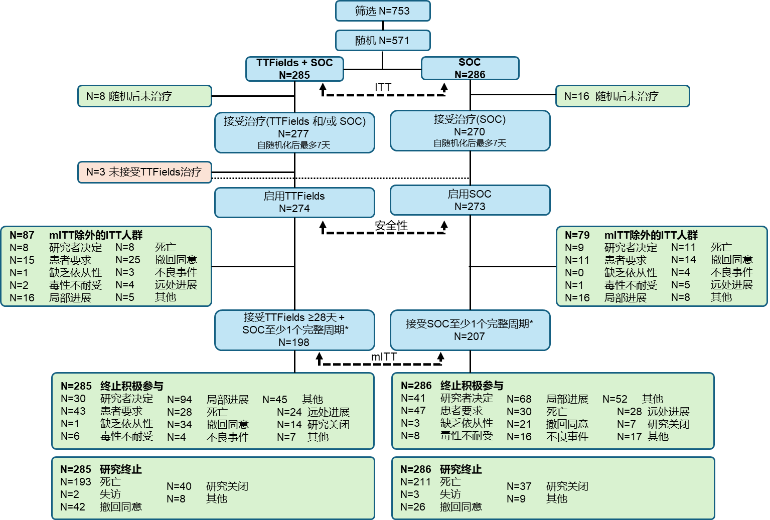 患者分布和试验流程图.png